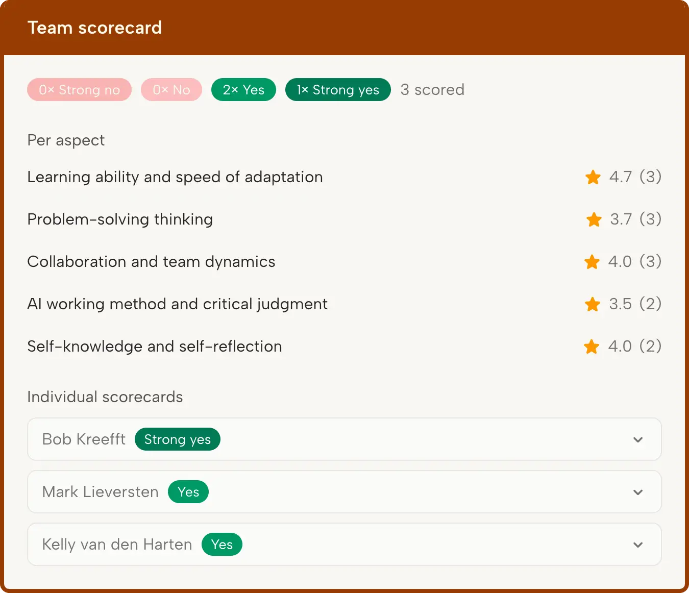 A team scorecard: each interviewer’s rating per aspect, totted up to a clear yes.
