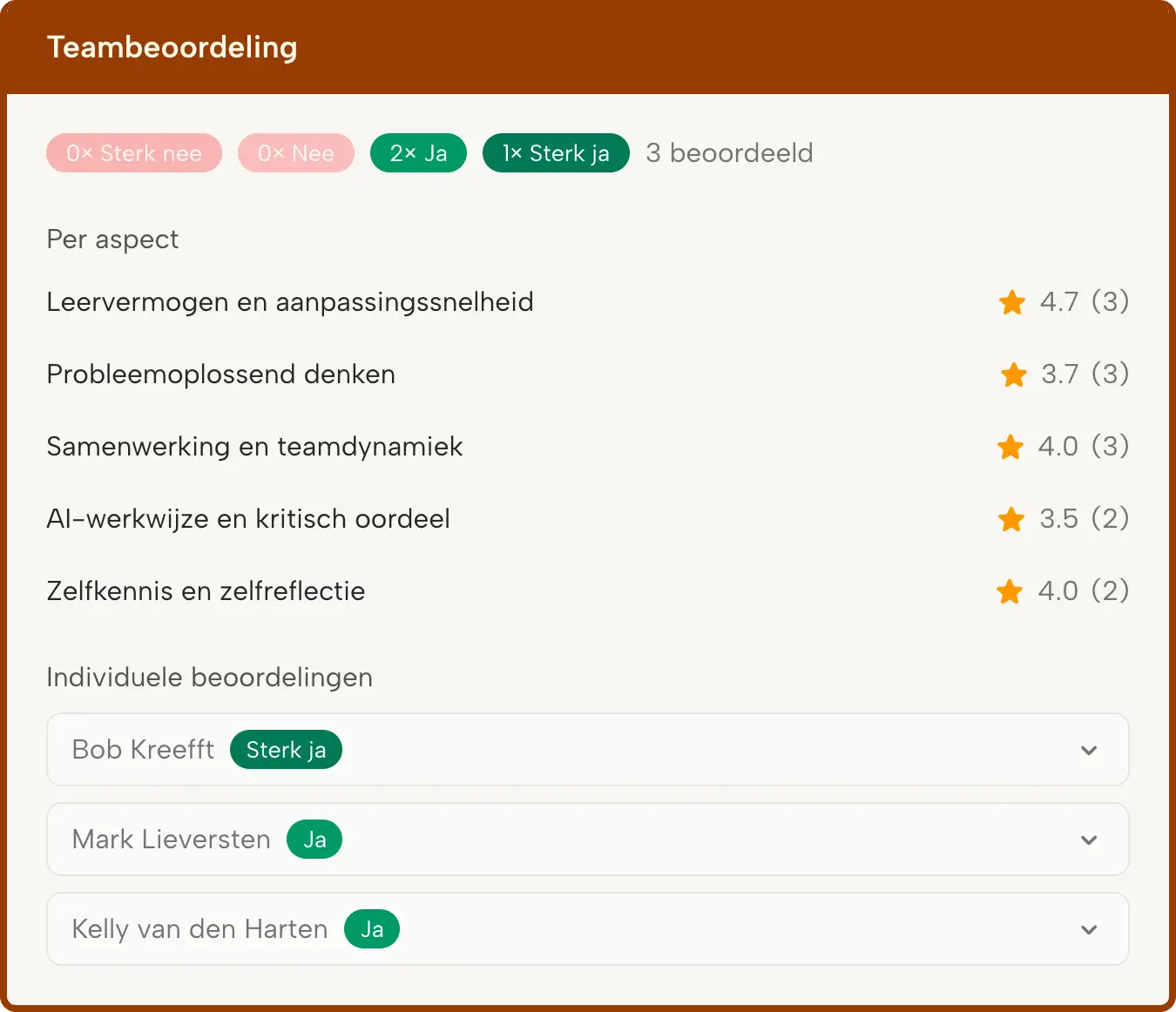 Een teamscorekaart: de beoordeling van elke interviewer per onderdeel, opgeteld tot een duidelijke ja.